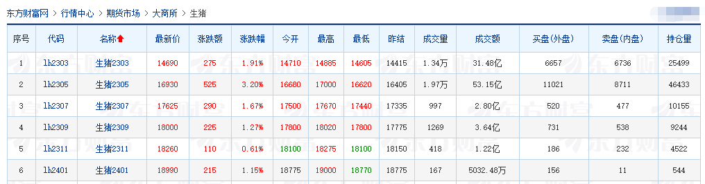 2023.02.13今日猪价