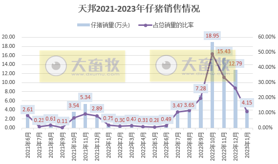 17家上市猪企2023年1月生猪销售业绩和生产指标PK