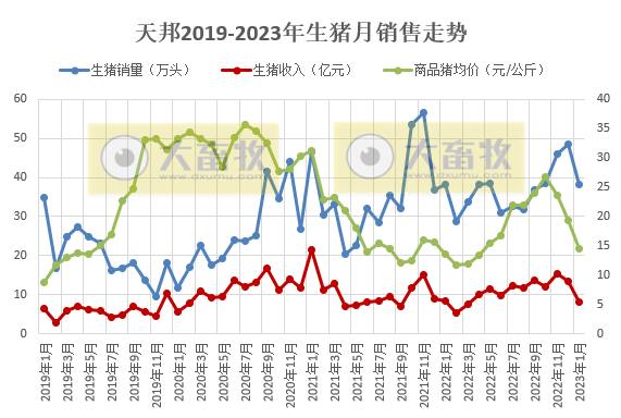 17家上市猪企2023年1月生猪销售情况汇总