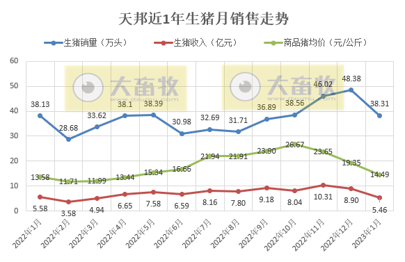 17家上市猪企2023年1月生猪销售情况汇总