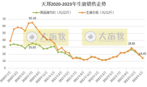 17家上市猪企2023年1月生猪销售情况汇总