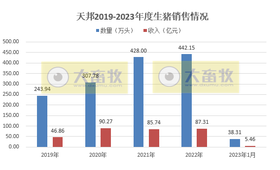 17家上市猪企2023年1月生猪销售情况汇总