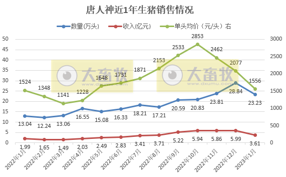 17家上市猪企2023年1月生猪销售情况汇总