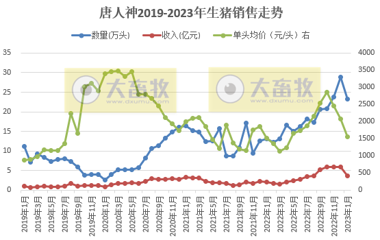 17家上市猪企2023年1月生猪销售情况汇总