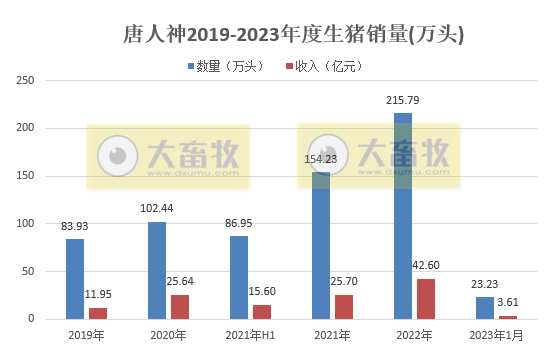 17家上市猪企2023年1月生猪销售情况汇总