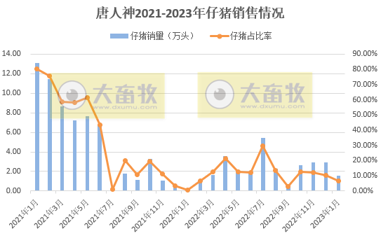 17家上市猪企2023年1月生猪销售业绩和生产指标PK