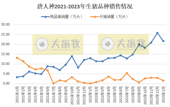 17家上市猪企2023年1月生猪销售情况汇总