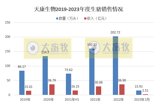 17家上市猪企2023年1月生猪销售情况汇总