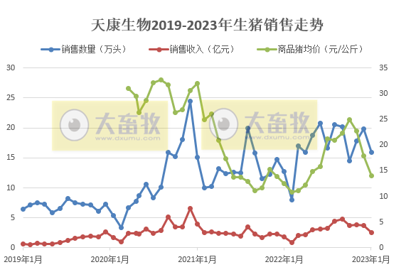 17家上市猪企2023年1月生猪销售情况汇总