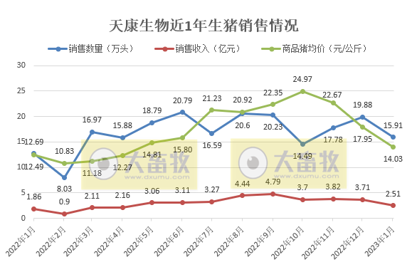 17家上市猪企2023年1月生猪销售情况汇总