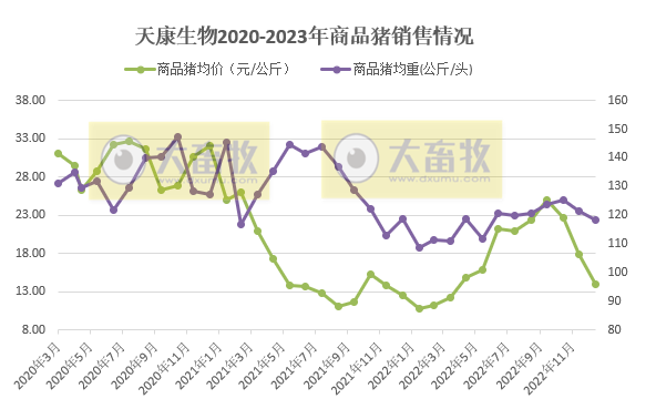 17家上市猪企2023年1月生猪销售情况汇总