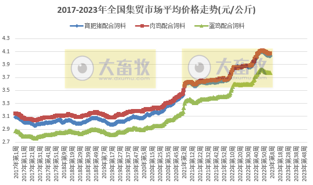 仔猪价格止跌回升，结束14周的下降，家禽牛羊肉饲料均下降——2023年2月第2周畜牧业产品价格及走势