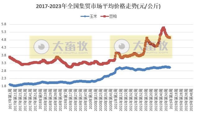 仔猪价格止跌回升，结束14周的下降，家禽牛羊肉饲料均下降——2023年2月第2周畜牧业产品价格及走势