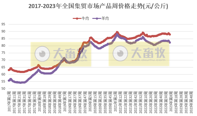 仔猪价格止跌回升，结束14周的下降，家禽牛羊肉饲料均下降——2023年2月第2周畜牧业产品价格及走势