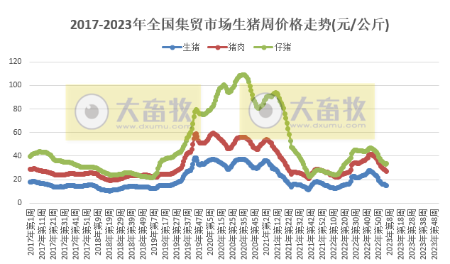 仔猪价格止跌回升，结束14周的下降，家禽牛羊肉饲料均下降——2023年2月第2周畜牧业产品价格及走势