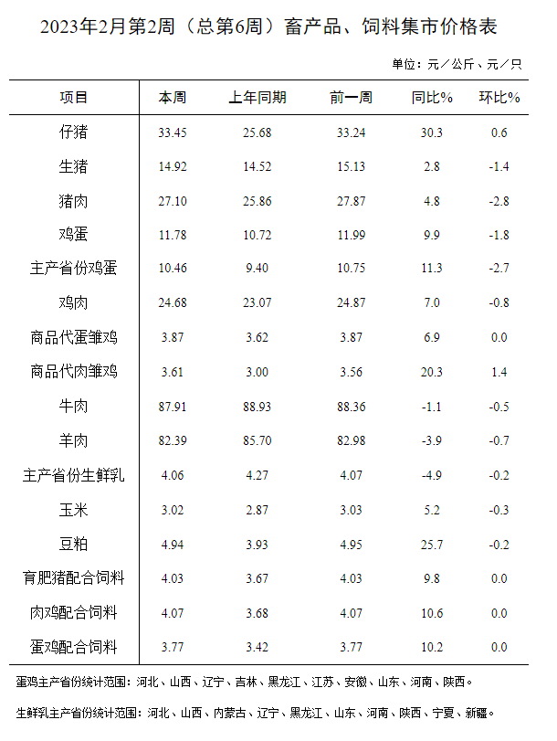 仔猪价格止跌回升，结束14周的下降，家禽牛羊肉饲料均下降——2023年2月第2周畜牧业产品价格及走势
