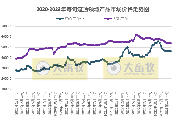 国家统计局最新数据：2023年2月上旬流通领域生猪价格14.0元，连降11旬降幅约50%，玉米豆粕下降