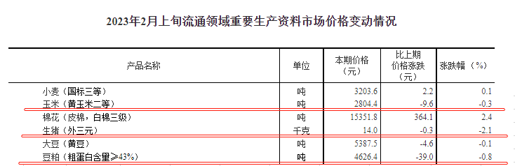 国家统计局最新数据：2023年2月上旬流通领域生猪价格14.0元，连降11旬降幅约50%，玉米豆粕下降