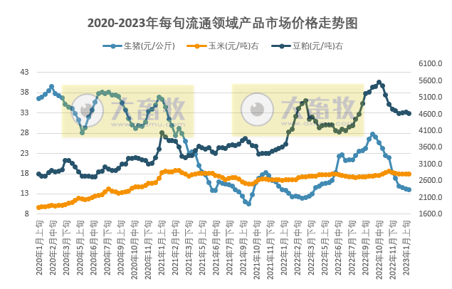 国家统计局最新数据：2023年2月上旬流通领域生猪价格14.0元，连降11旬降幅约50%，玉米豆粕下降