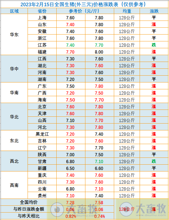 2023.02.15今日猪价