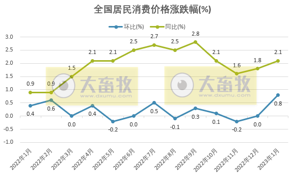 2023年1月生猪行业数据汇总