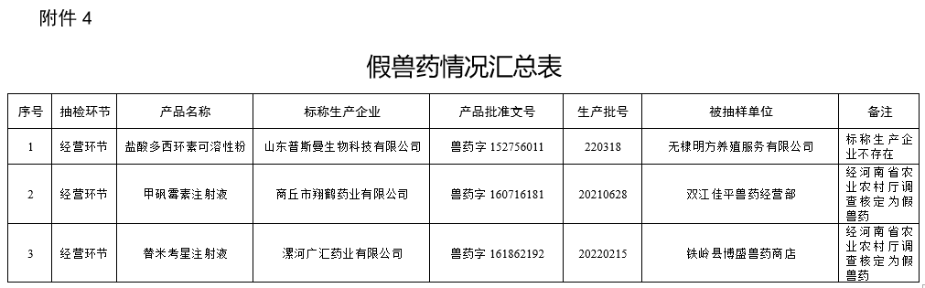 有43批不合格或假兽药和有5家兽药企业列为重点监控——农业农村部办公厅通报2023年第一期兽药质量监督抽检情况