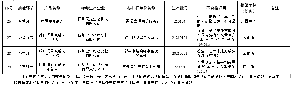 有43批不合格或假兽药和有5家兽药企业列为重点监控——农业农村部办公厅通报2023年第一期兽药质量监督抽检情况