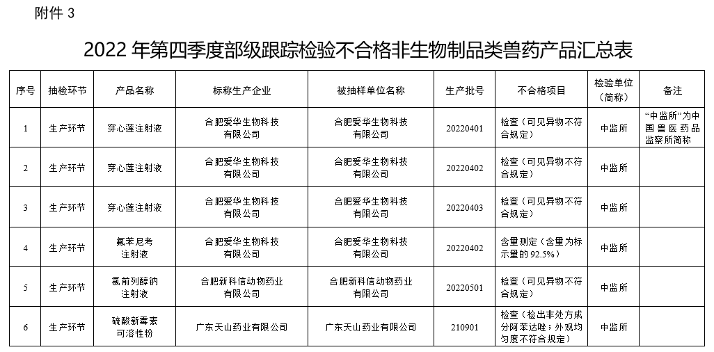 有43批不合格或假兽药和有5家兽药企业列为重点监控——农业农村部办公厅通报2023年第一期兽药质量监督抽检情况