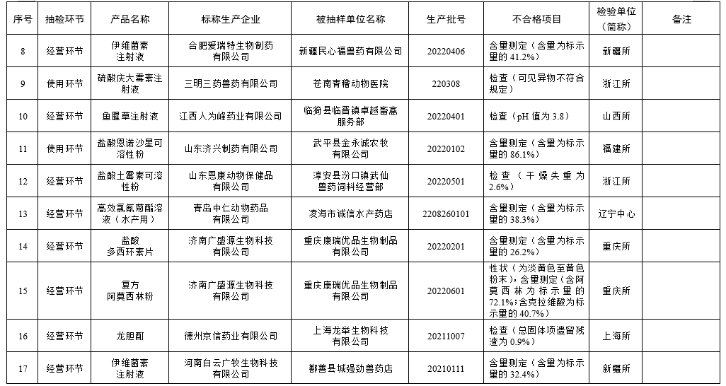有43批不合格或假兽药和有5家兽药企业列为重点监控——农业农村部办公厅通报2023年第一期兽药质量监督抽检情况
