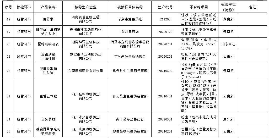 有43批不合格或假兽药和有5家兽药企业列为重点监控——农业农村部办公厅通报2023年第一期兽药质量监督抽检情况