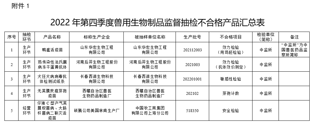 有43批不合格或假兽药和有5家兽药企业列为重点监控——农业农村部办公厅通报2023年第一期兽药质量监督抽检情况