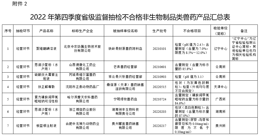 有43批不合格或假兽药和有5家兽药企业列为重点监控——农业农村部办公厅通报2023年第一期兽药质量监督抽检情况