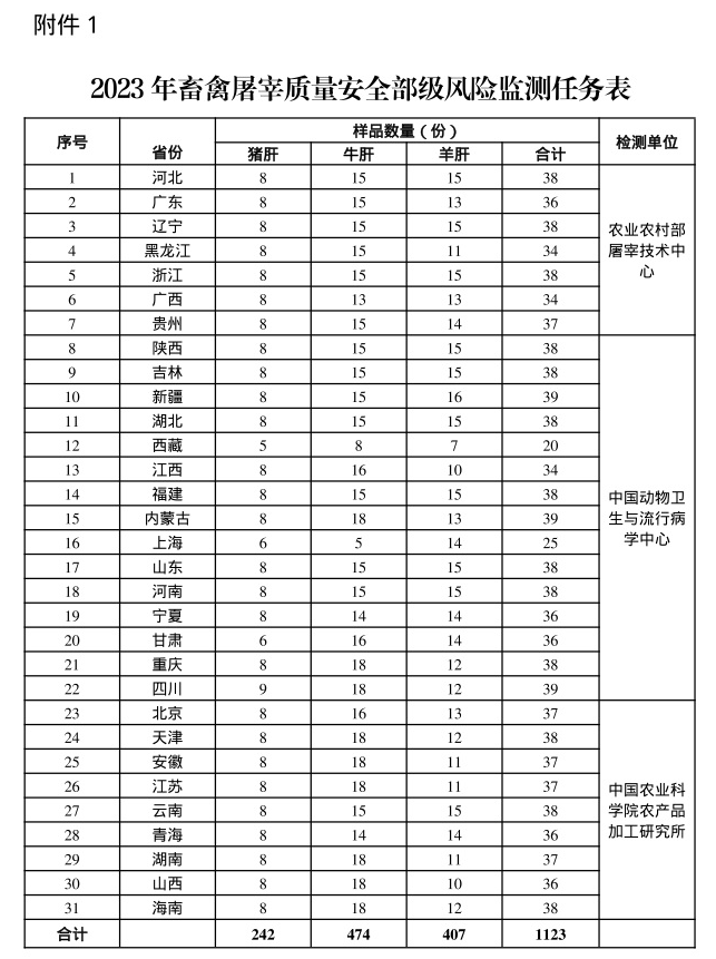 农业农村部办公厅关于印发2023年畜禽屠宰质量安全风险监测计划的通知