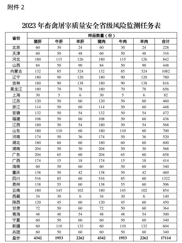 农业农村部办公厅关于印发2023年畜禽屠宰质量安全风险监测计划的通知