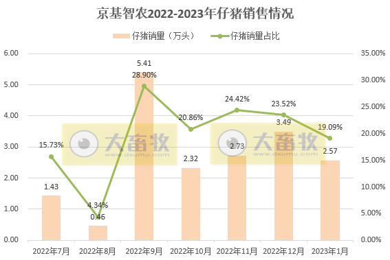 17家上市猪企2023年1月生猪销售情况汇总