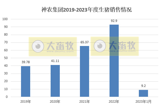 17家上市猪企2023年1月生猪销售情况汇总