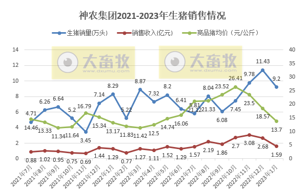 17家上市猪企2023年1月生猪销售情况汇总