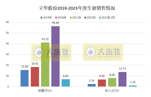 17家上市猪企2023年1月生猪销售情况汇总