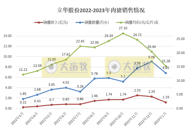 17家上市猪企2023年1月生猪销售情况汇总