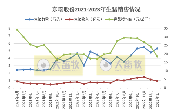 17家上市猪企2023年1月生猪销售情况汇总