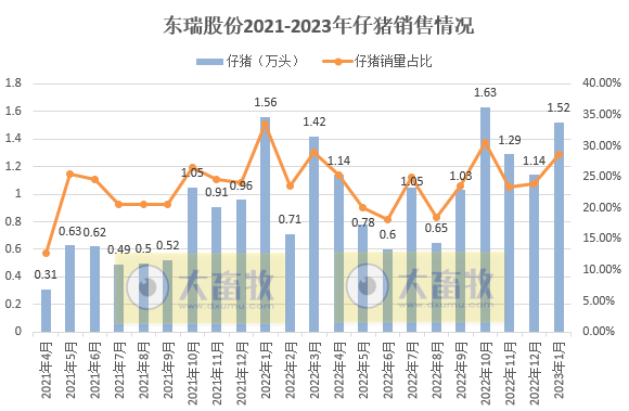 17家上市猪企2023年1月生猪销售业绩和生产指标PK
