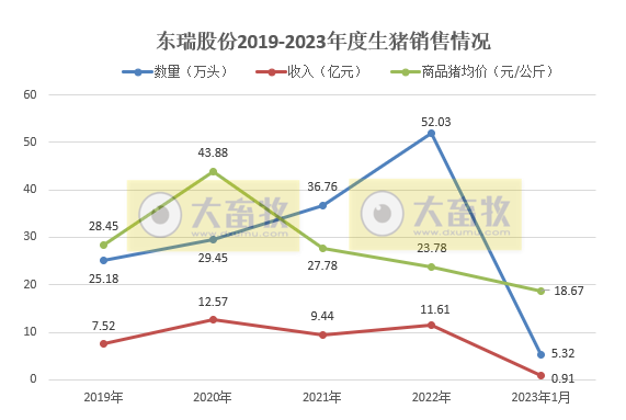 17家上市猪企2023年1月生猪销售情况汇总