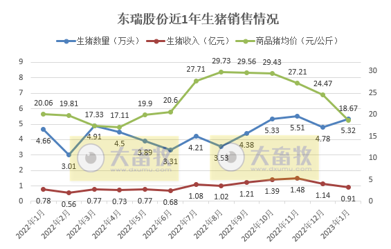 17家上市猪企2023年1月生猪销售情况汇总