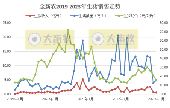 17家上市猪企2023年1月生猪销售情况汇总