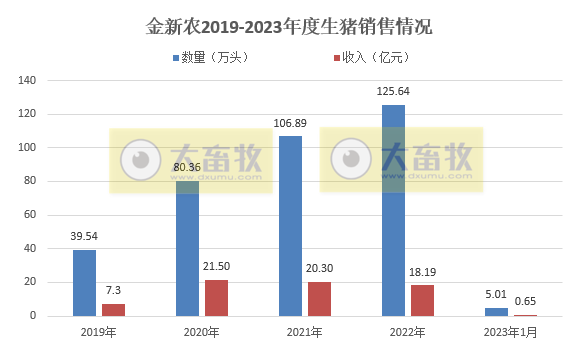17家上市猪企2023年1月生猪销售情况汇总