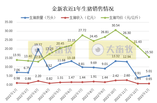 17家上市猪企2023年1月生猪销售情况汇总
