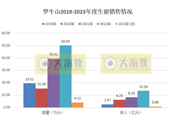 17家上市猪企2023年1月生猪销售情况汇总