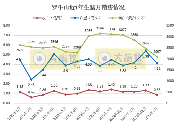 17家上市猪企2023年1月生猪销售情况汇总