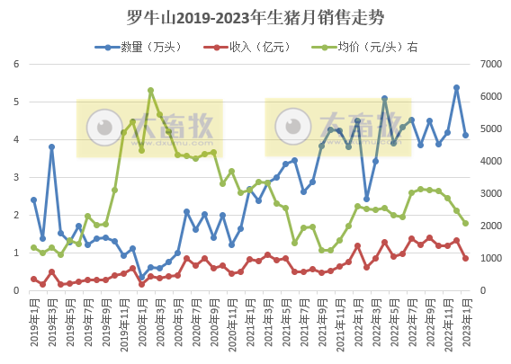 17家上市猪企2023年1月生猪销售情况汇总