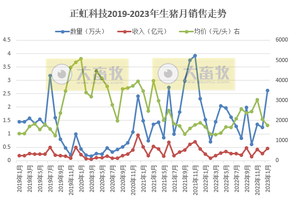17家上市猪企2023年1月生猪销售情况汇总